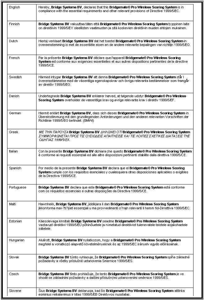 Zone de Texte: English	Hereby, Bridge Systems BV, declares that this Bridgemate Pro Wireless Scoring System is in compliance with the essential requirements and other relevant provisions of Directive 1999/5/EC.
Finnish	Bridge Systems BV vakuuttaa tten ett Bridgemate Pro Wireless Scoring System tyyppinen laite on direktiivin 1999/5/EY oleellisten vaatimusten ja sit koskevien direktiivin muiden ehtojen mukainen.
Dutch	Hierbij verklaart Bridge Systems BV dat het toestel Bridgemate Pro Wireless Scoring System in overeenstemming is met de essentile eisen en de andere relevante bepalingen van richtlijn 1999/5/EG.
French	Par la prsente Bridge Systems BV dclare que l'appareil Bridgemate Pro Wireless Scoring System est conforme aux exigences essentielles et aux autres dispositions pertinentes de la directive 1999/5/CE.
Swedish	Hrmed intygar Bridge Systems BV att denna Bridgemate Pro Wireless Scoring System str I verensstmmelse med de vsentliga egenskapskrav och vriga relevanta bestmmelser som framgr av direktiv 1999/5/EG.
Danish	Undertegnede Bridge Systems BV erklrer herved, at flgende udstyr Bridgemate Pro Wireless Scoring System overholder de vsentlige krav og vrige relevante krav i direktiv 1999/5/EF.
German	Hiermit erklrt Bridge Systems BV, dass sich dieses Bridgemate Pro Wireless Scoring System in bereinstimmung mit den grundlegenden Anforderungen und den anderen relevanten Vorschriften der Richtlinie 1999/5/EG befindet. (BMWi)
Greek	ΜΕ ΤΗΝ ΠΑΡΟΥΣΑ Bridge Systems BV ΔΗΛΩΝΕΙ ΟΤΙ Bridgemate Pro Wireless Scoring System ΣΥΜΜΟΡΦΩΝΕΤΑΙ ΠΡΟΣ ΤΙΣ ΟΥΣΙΩΔΕΙΣ ΑΠΑΙΤΗΣΕΙΣ ΚΑΙ ΤΙΣ ΛΟΙΠΕΣ ΣΧΕΤΙΚΕΣ ΔΙΑΤΑΞΕΙΣ ΤΗΣ ΟΔΗΓΙΑΣ 1999/5/ΕΚ.
Italian	Con la presente Bridge Systems BV dichiara che questo Bridgemate Pro Wireless Scoring System  conforme ai requisiti essenziali ed alle altre disposizioni pertinenti stabilite dalla direttiva 1999/5/CE.
Spanish	Por medio de la presente Bridge Systems BV declara que el Bridgemate Pro Wireless Scoring System cumple con los requisitos esenciales y cualesquiera otras disposiciones aplicables o exigibles de la Directiva 1999/5/CE.
Portuguese	Bridge Systems BV declara que este Bridgemate Pro Wireless Scoring System est conforme com os requisitos essenciais e outras disposies da Directiva 1999/5/CE.
Malti	Hawnhekk, Bridge Systems BV, jiddikjara li dan Bridgemate Pro Wireless Scoring System jikkonforma mal-ħtiġijiet essenzjali u ma provvedimenti oħrajn relevanti li hemm fid-Dirrettiva 1999/5/EC.
Estonian	Kesolevaga kinnitab Bridge Systems BV seadme Bridgemate Pro Wireless Scoring System vastavust direktiivi 1999/5/E phinuetele ja nimetatud direktiivist tulenevatele teistele asjakohastele stetele.
Hungarian	Alulrott, Bridge Systems BV nyilatkozom, hogy a Bridgemate Pro Wireless Scoring System megfelel a vonatkoz alapvet kvetelmnyeknek s az 1999/5/EC irnyelv egyb elrsainak.
Slovak	Bridge Systems BV tmto vyhlasuje, e Bridgemate Pro Wireless Scoring System spĺňa zkladn poiadavky a vetky prslun ustanovenia Smernice 1999/5/ES.
Czech	Bridge Systems BV tmto prohlauje, e tento Bridgemate Pro Wireless Scoring System je ve shodě se zkladnmi poadavky a dalmi přslunmi ustanovenmi směrnice 1999/5/ES.
Slovene	iuo Bridge Systems BV deklaruoja, kad is Bridgemate Pro Wireless Scoring System atitinka esminius reikalavimus ir kitas 1999/5/EB Direktyvos nuostatas.
Lithuanian 	iuo Bridge Systems BV deklaruoja, kad is Bridgemate Pro Wireless Scoring System atitinka esminius reikalavimus ir kitas 1999/5/EB Direktyvos nuostatas.
Latvian	Ar o Bridge Systems BV deklarē, ka Bridgemate Pro Wireless Scoring System atbilst Direktīvas 1999/5/EK būtiskajām prasībām un citiem ar to saistītajiem noteikumiem. 


